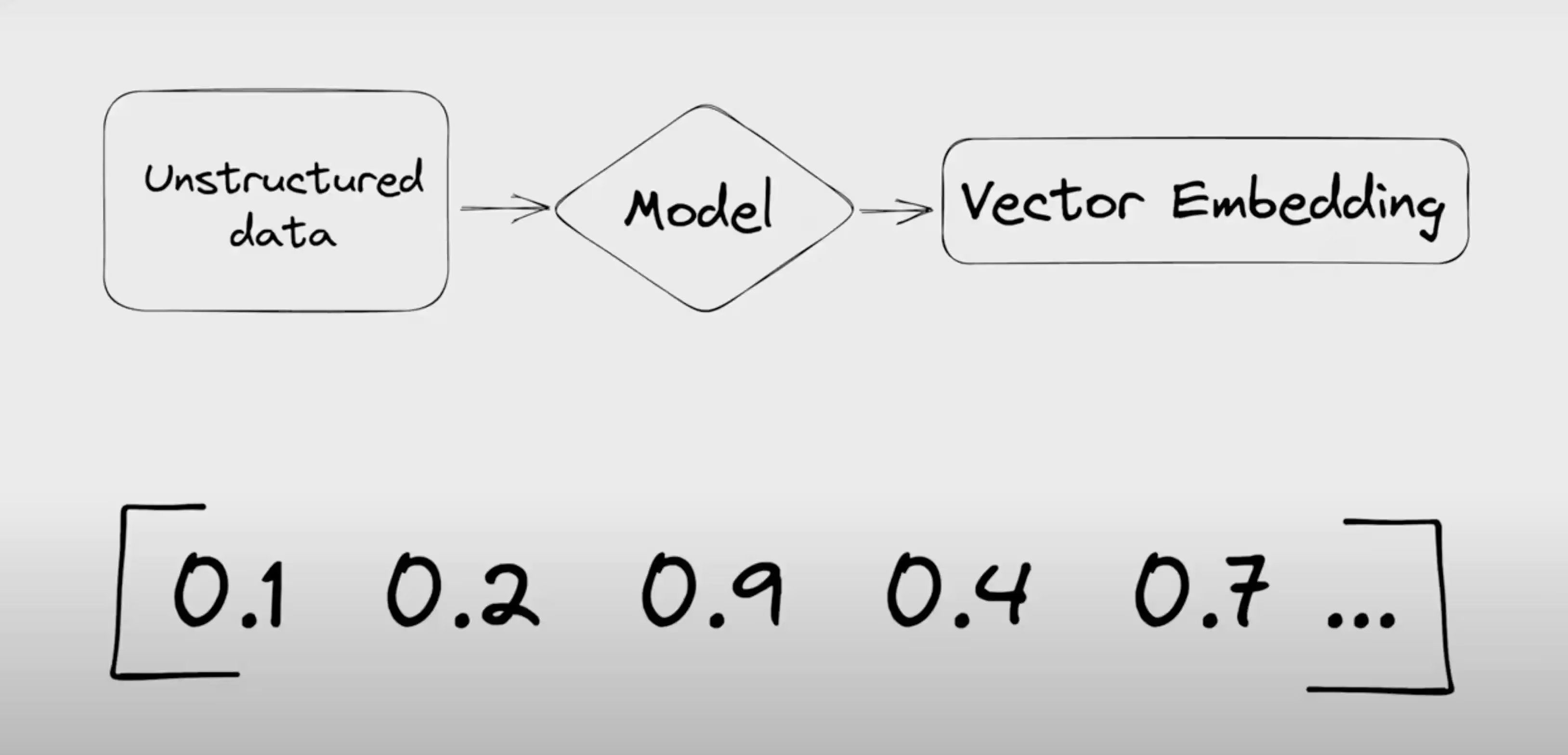What is a vector database 