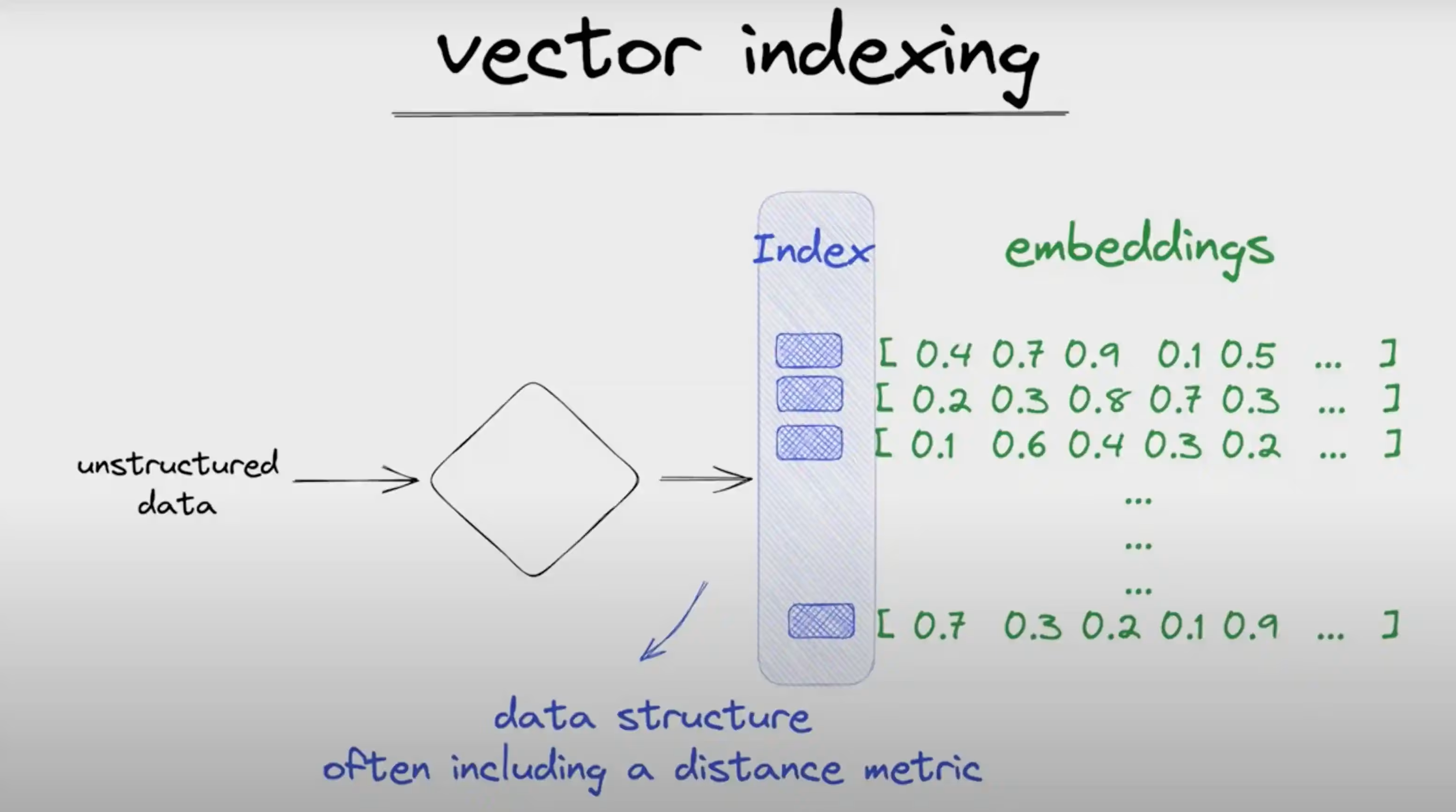 How Vector Databases Work
